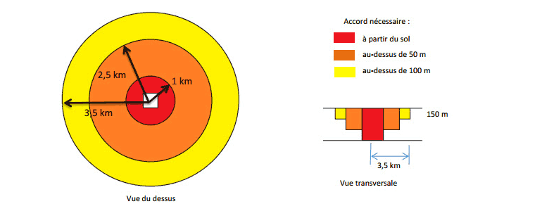 Aire d’approche finale ou de décollage (hélicoptères)