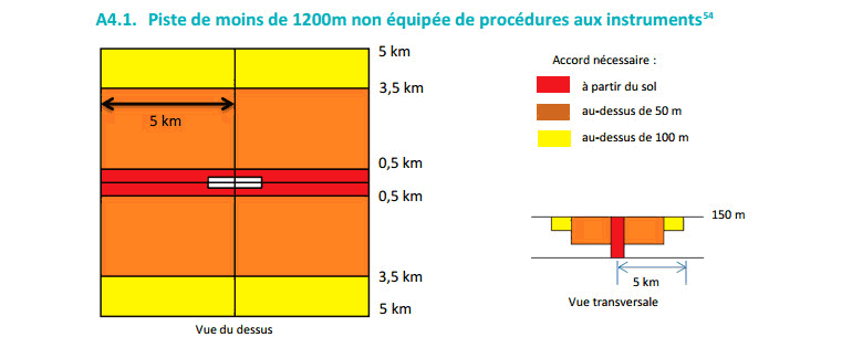 Piste de moins de 1200 mètres non équipée de procédures aux instruments