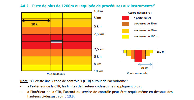Piste de plus de 1200 mètres ou équipée de procédures aux instrument